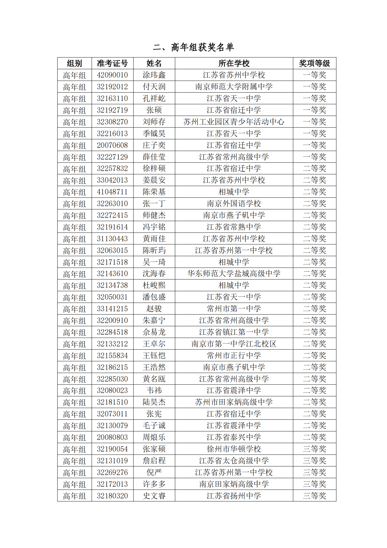 关于公布2024年江苏省中学生天文知识竞赛决赛获奖名单的通知_03.png